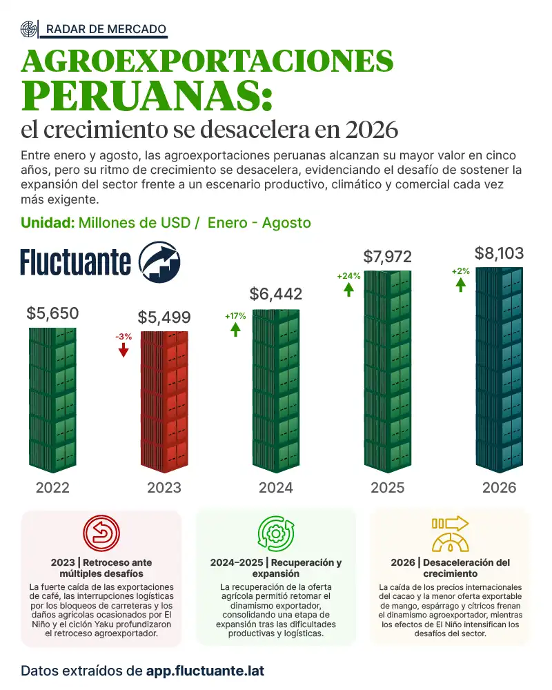 AgroExp-Peru-crecimiento-desacelera-2026