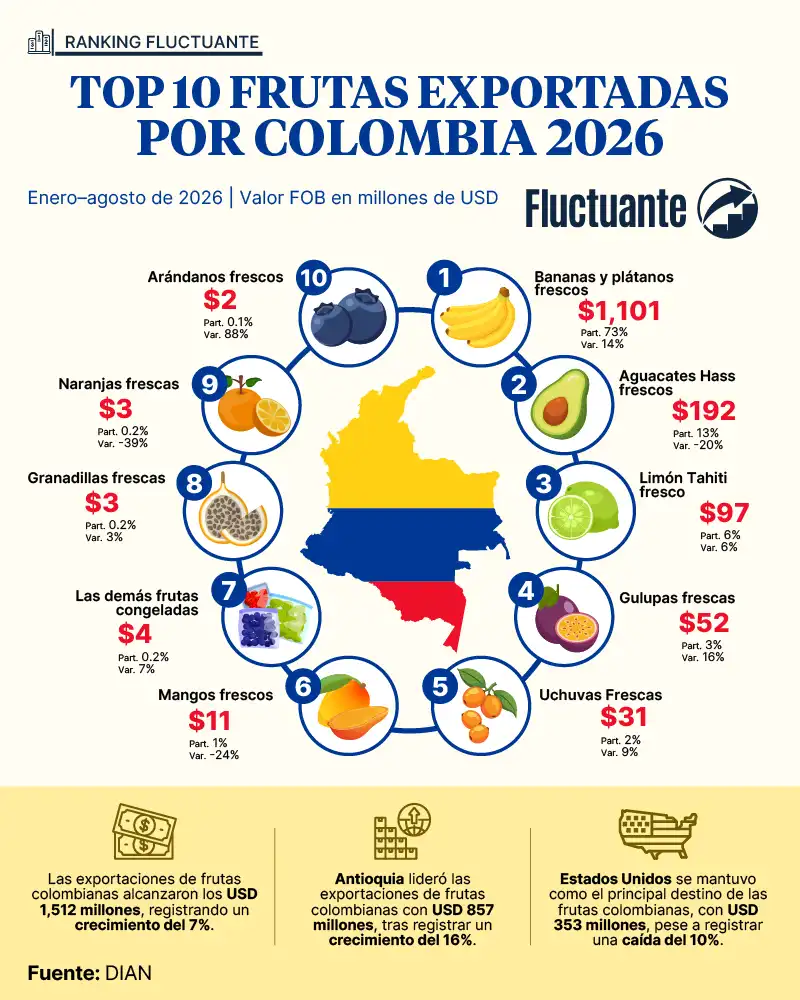 Top-10-Frutas-Exportadas-Colombia-2026