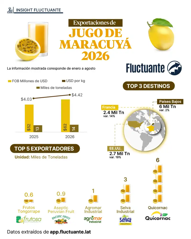 Exportaciones-Jugo-de-Maracuyá
