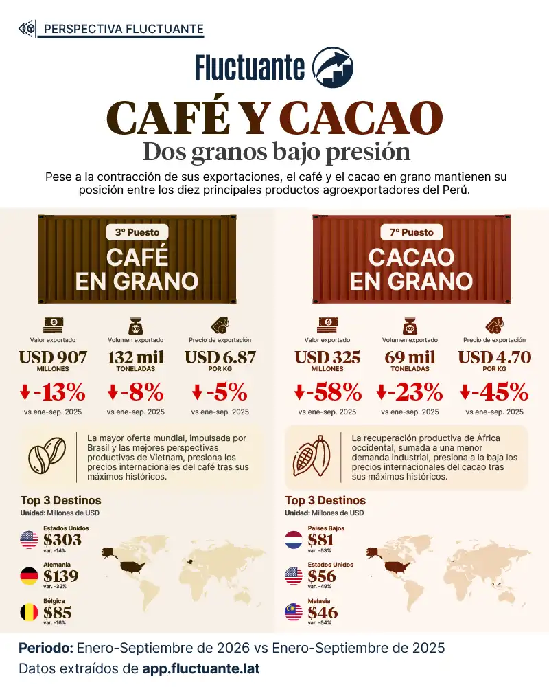 Exportaciones-de-Café-y-Cacao-en-grano
