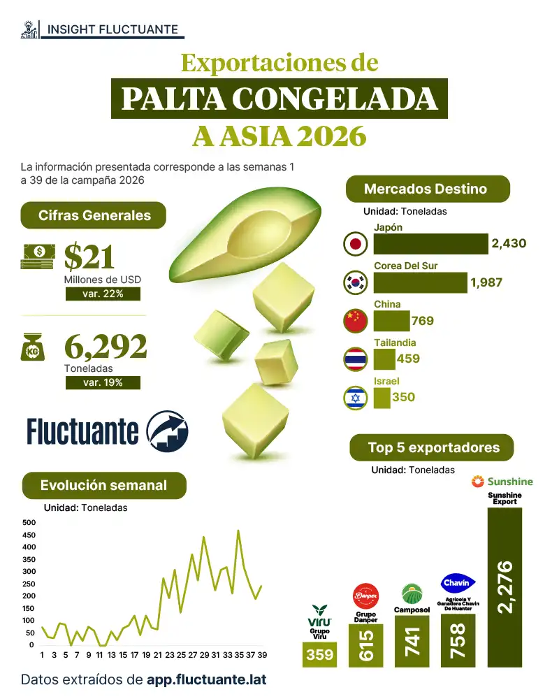 Exportaciones-de-Palta-Congelada-a-Asia-2026